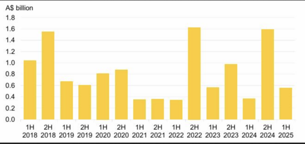 Australia’s Main Solar Rebate Graph