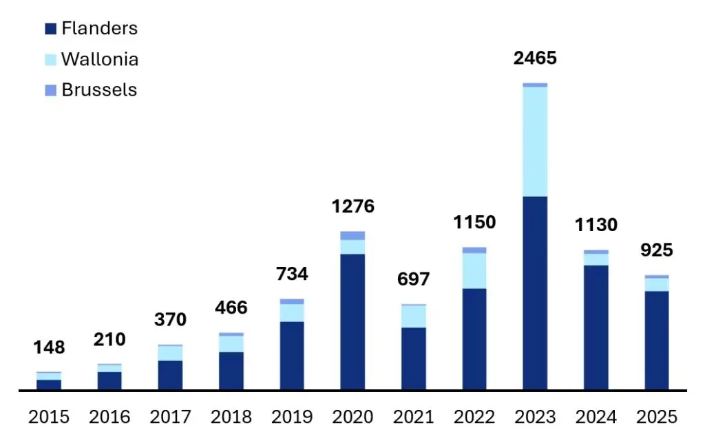Belgium’s Solar VAT Graph