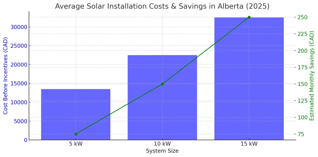 Canada Solar Graph