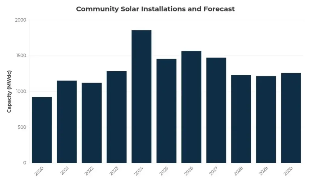 Canada’s Off-Grid Solar Graph