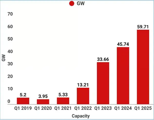 China Solar Producer Graph