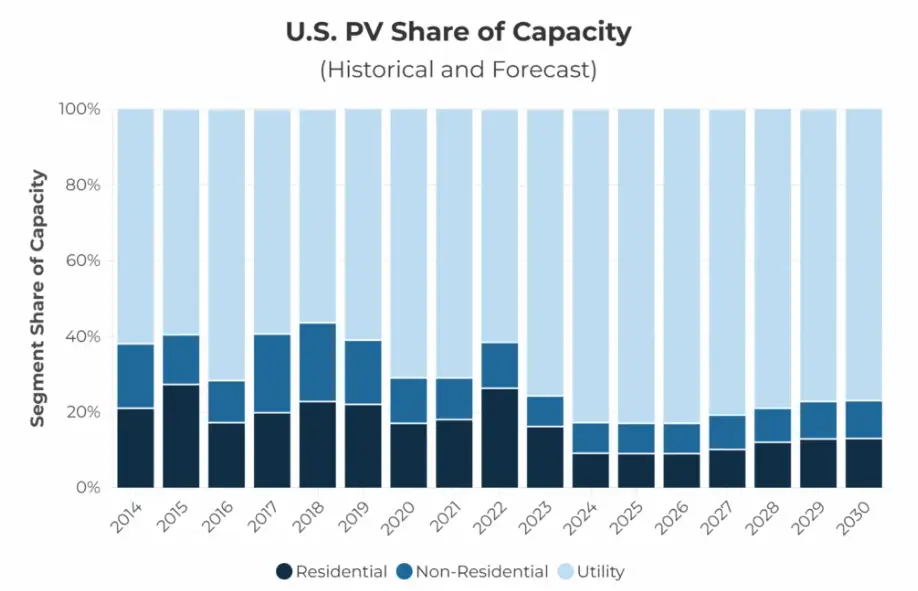 Federal Solar Graph 2025