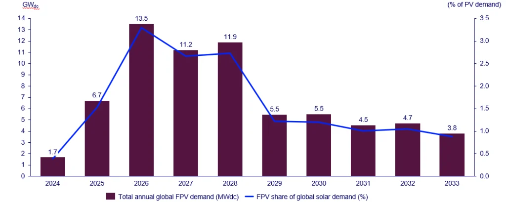 Floating solar Graph