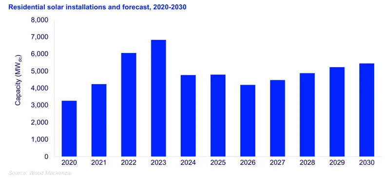 Free Solar to US Families Graph