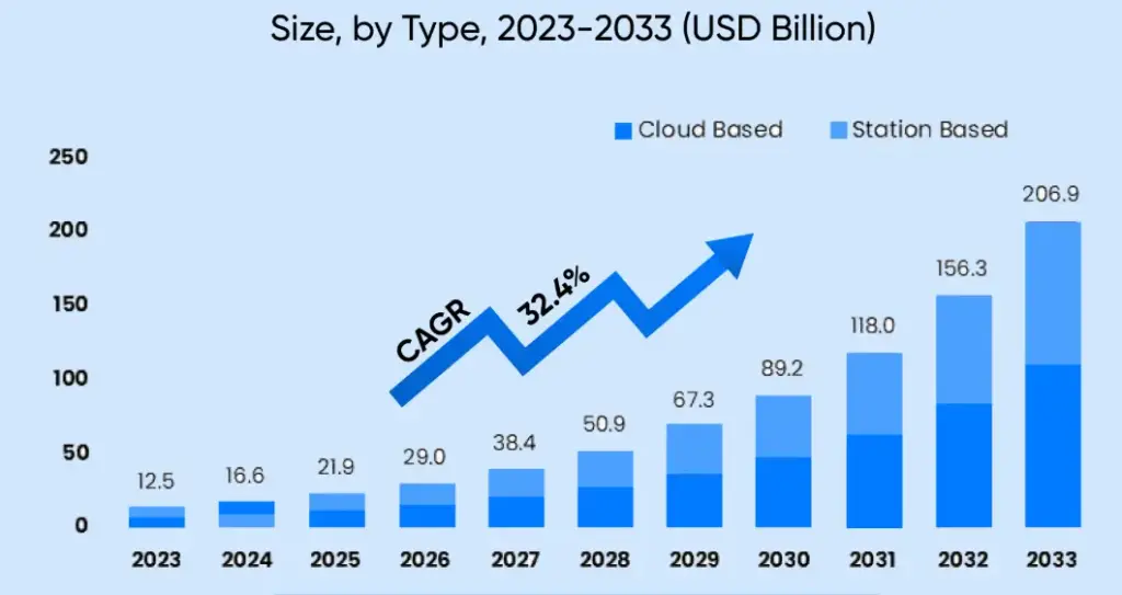Globle AI and Drones Graph