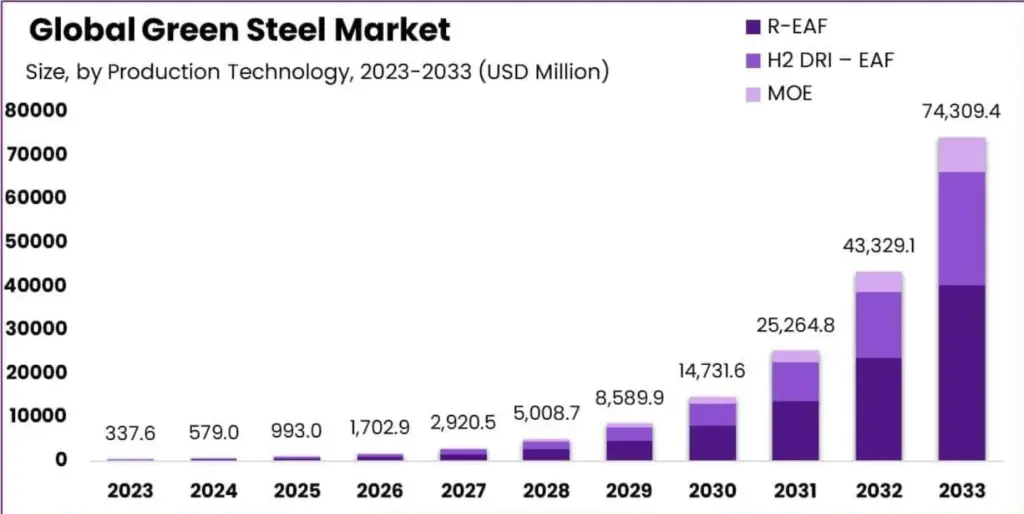 Globle Green Steel Graph