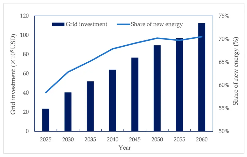 Grid Costs Graph