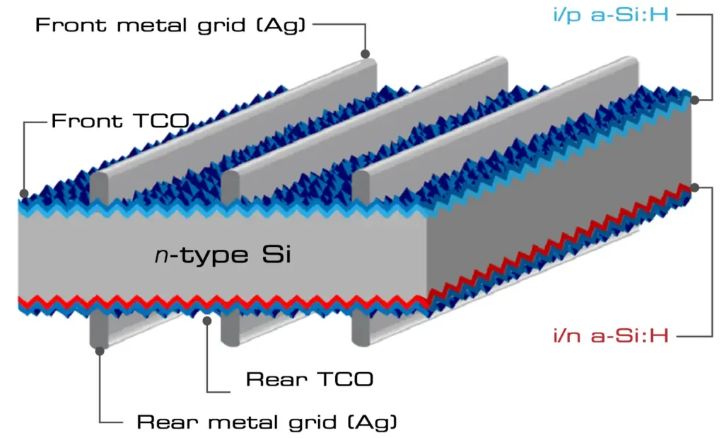 HJT (Heterojunction Technology)