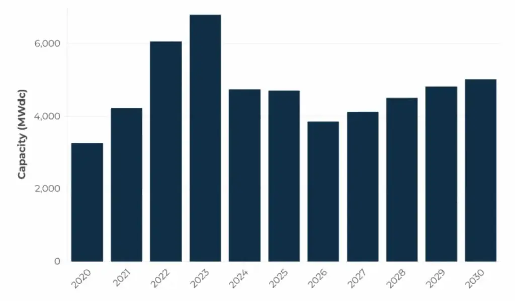 Home Solar Forcast Graph 2030