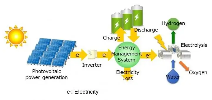 Hydrogen ROI Diagram