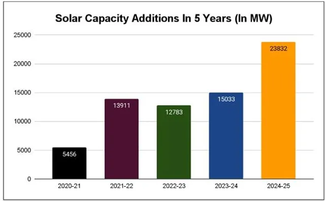 India Solar Graph