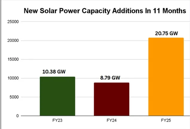 India Solar Graph