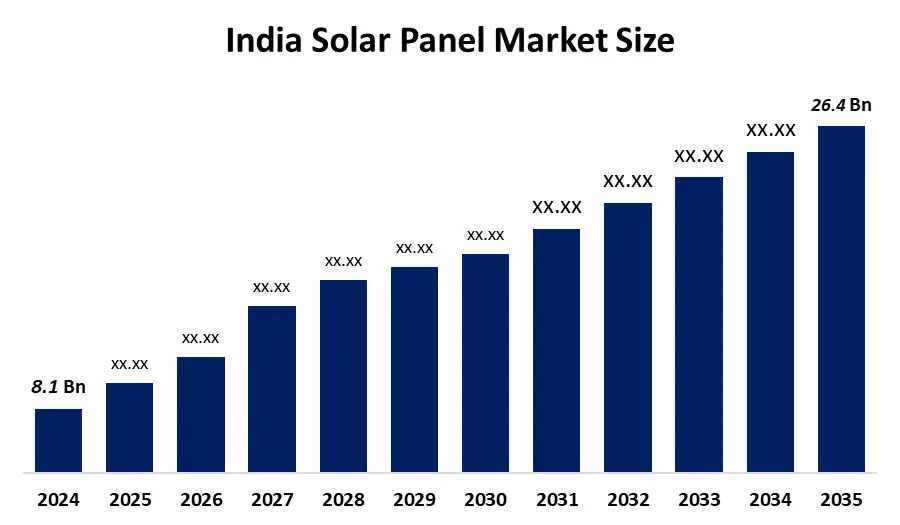 India Solar Growth Graph