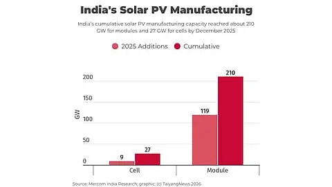 India Solar Manufacturers Graph