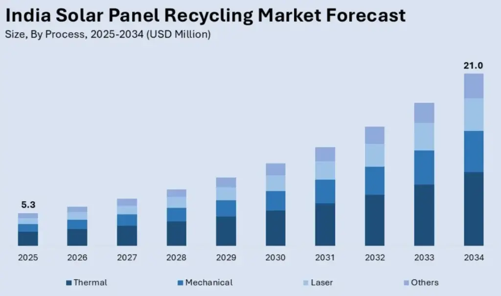 India Solar Waste Graph