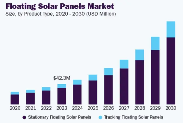 India’s Floating Solar Farms Graph