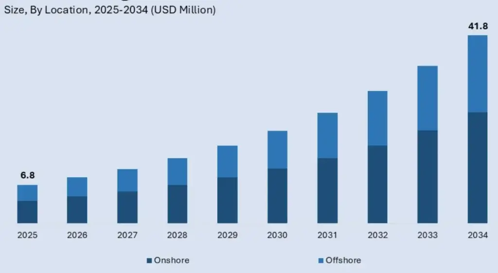 India’s Floating Solar Graph