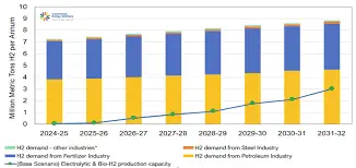 India’s Green Hydrogen Ecosystem Graph