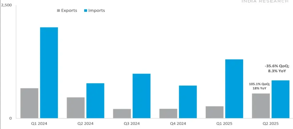 India's Solar Modules Imports Graph