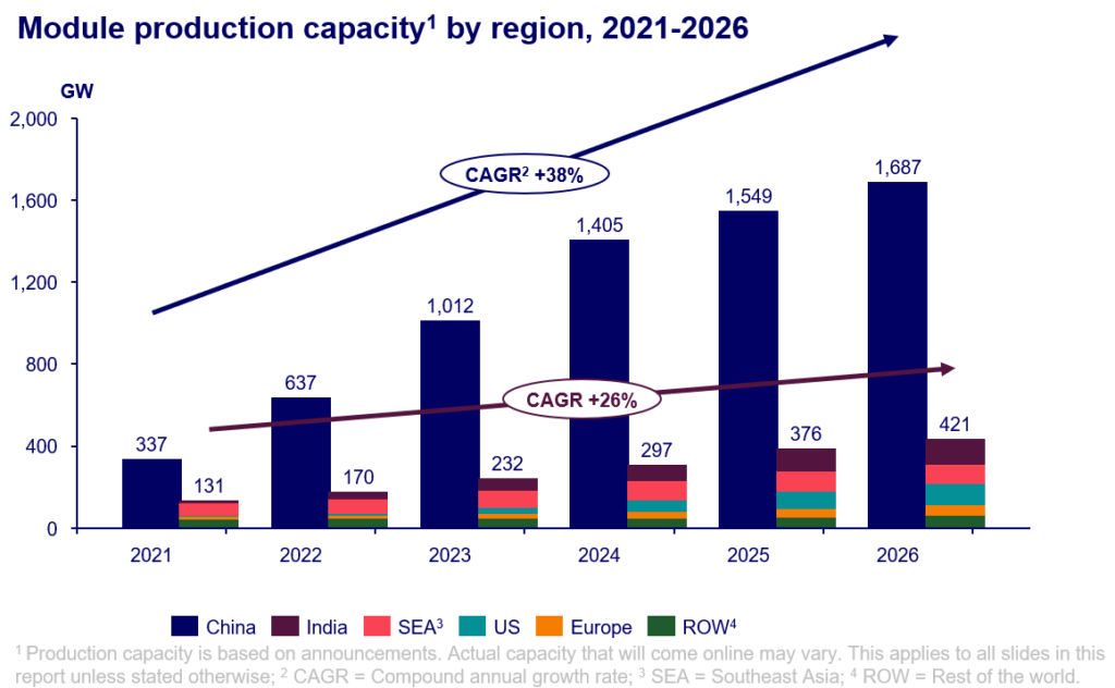 India's Solar Supply Chain Graph