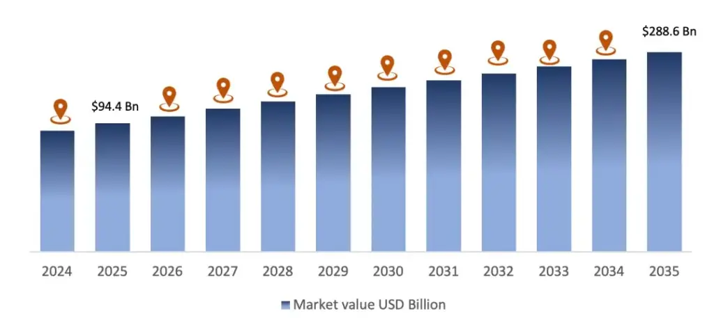 Investing in Solar Farms Graph