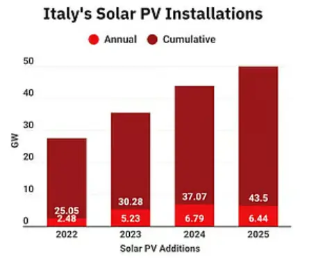 Italy’s Solar Tax Credits Graph
