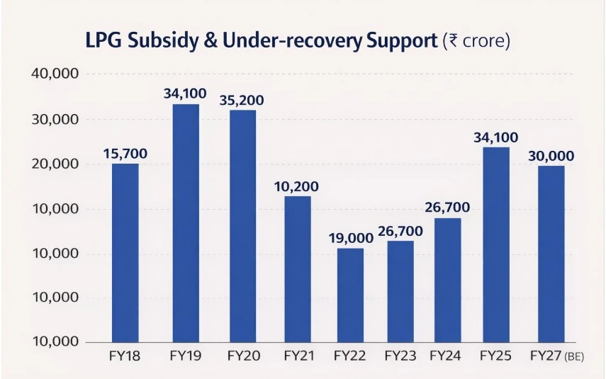 LPG subsidies Graph 2026