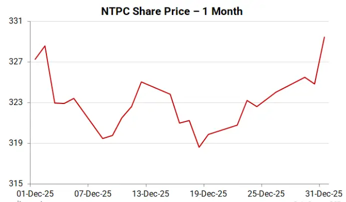 NTPC Share Graph
