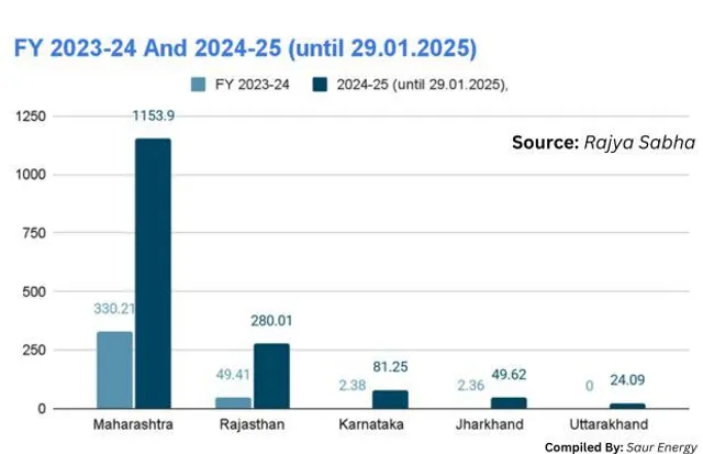 PM-KUSUM Solar Pump Scheme Graph