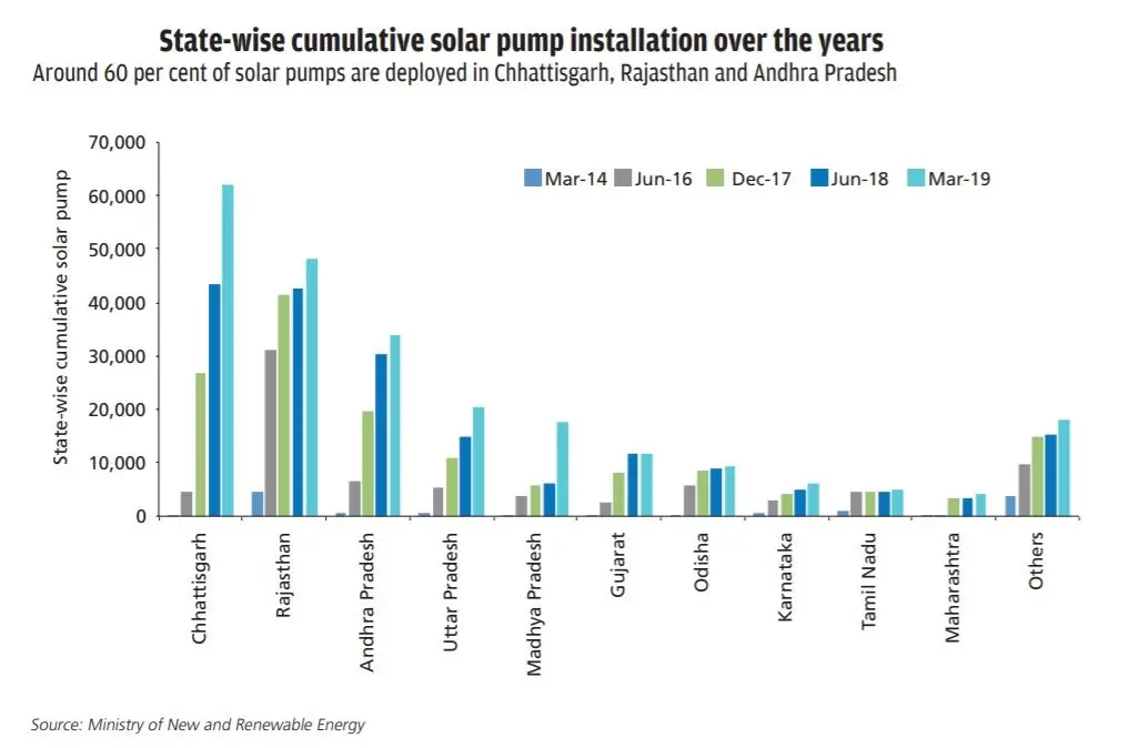 PM Kusum Yojana Graph