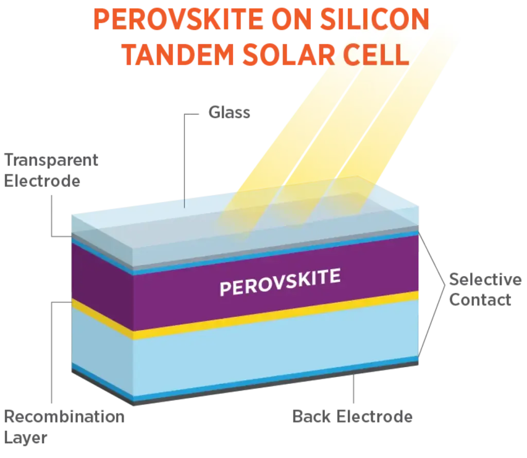 Perovskite-Silicon Tandem Cells Diagram