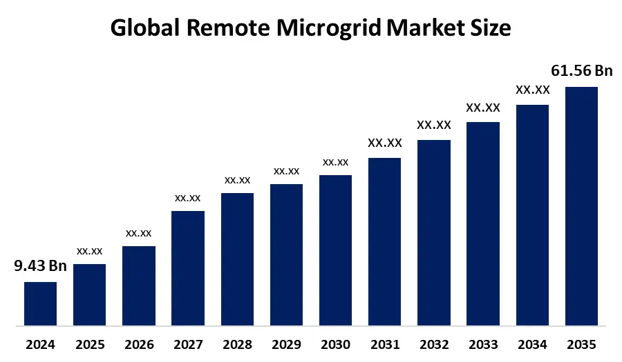 Remote Microgrids Graph
