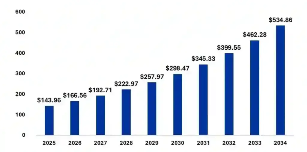 Rooftop Solar Graph