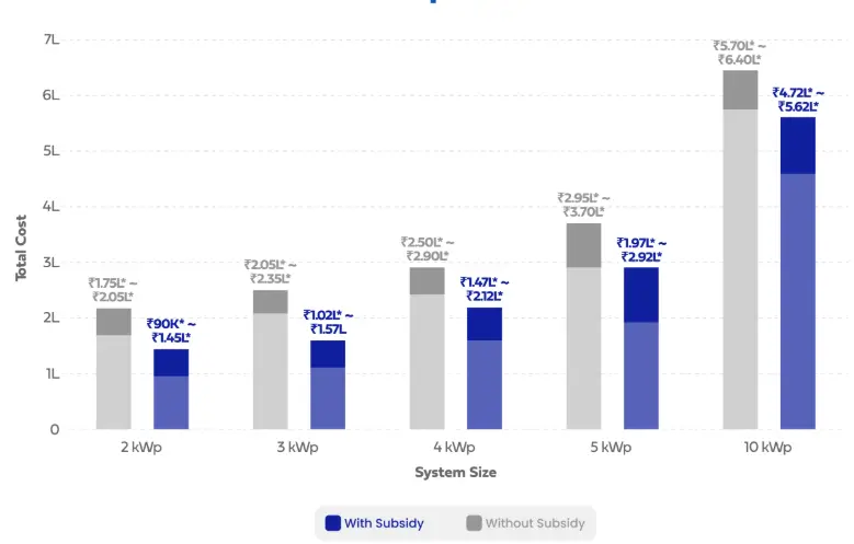 Rooftop System Cost Graph
