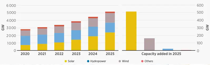 Solar-Battery Hubs Graph