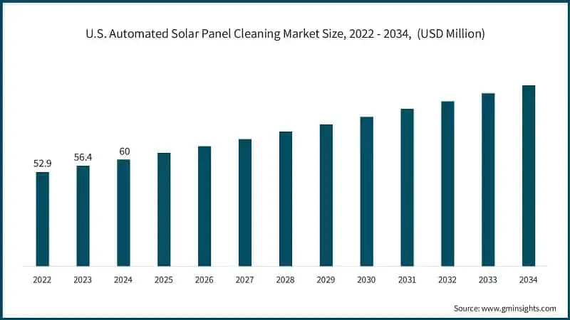 Solar Panels Graph