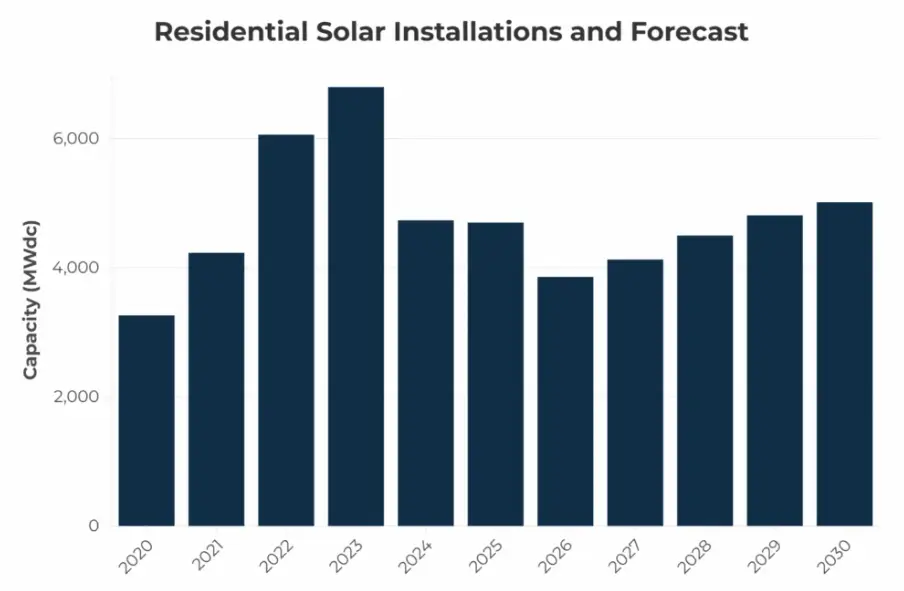 Solar Panels Local Grant Graph