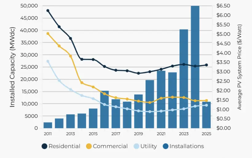 Solar Payback Graph