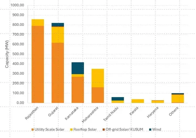 Solar-Powered Plants Graph