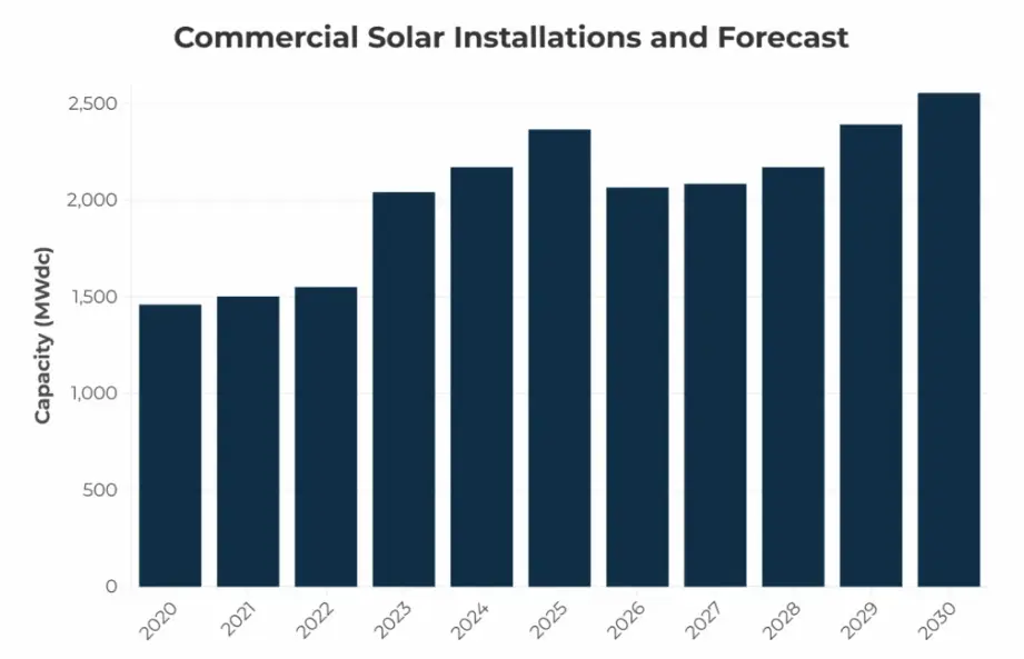 Solar Projects Graph