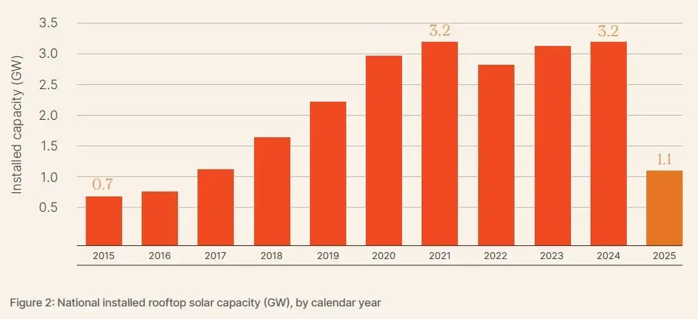 South Australia (SA) Solar Graph