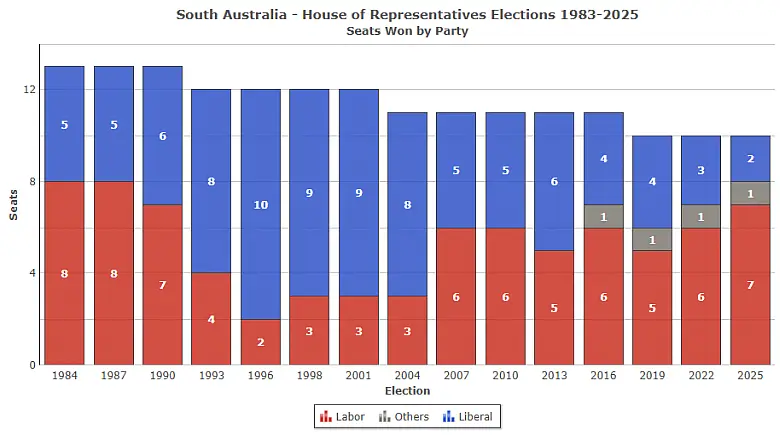 South Australia’s REPS Graph