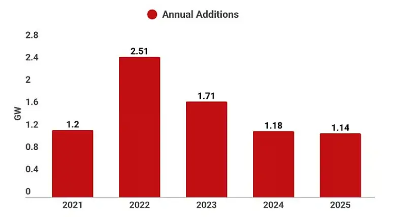 Spain Solar Incentives Graph