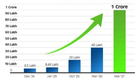 Surya Ghar Graph 2026