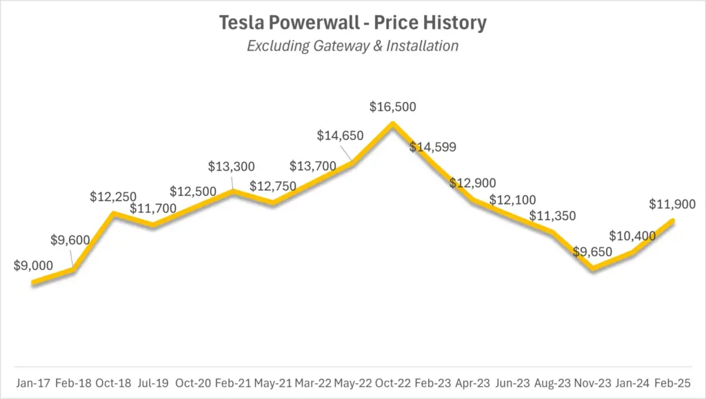 Tesla Powerwall Graph