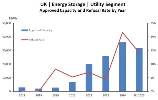 UK Battery Owners Graph