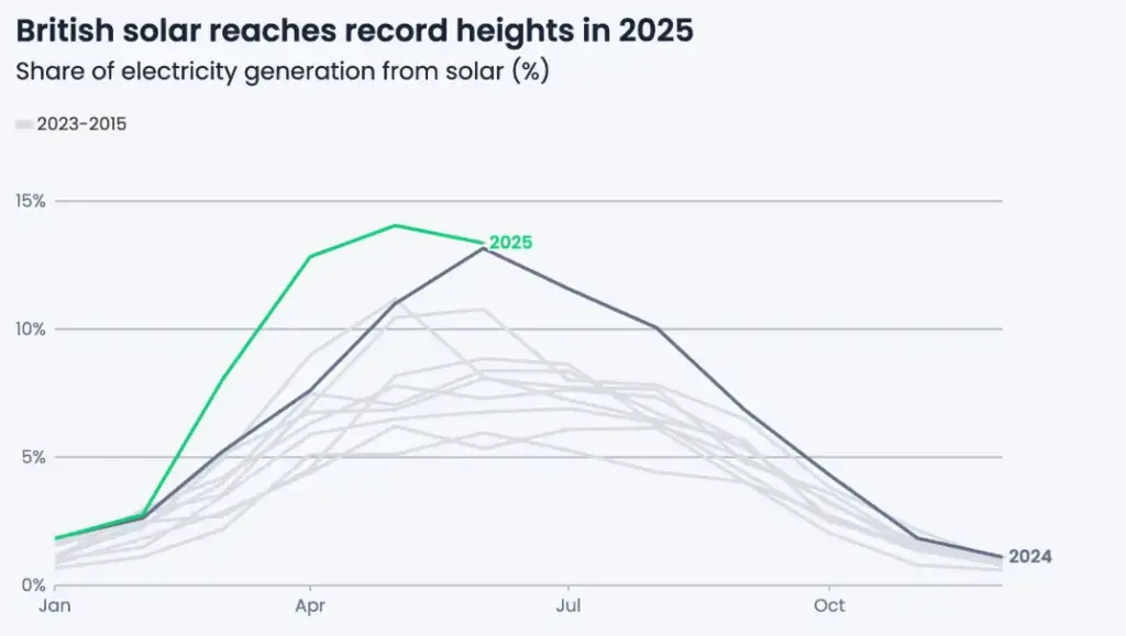 UK Plug-in Solar Graph