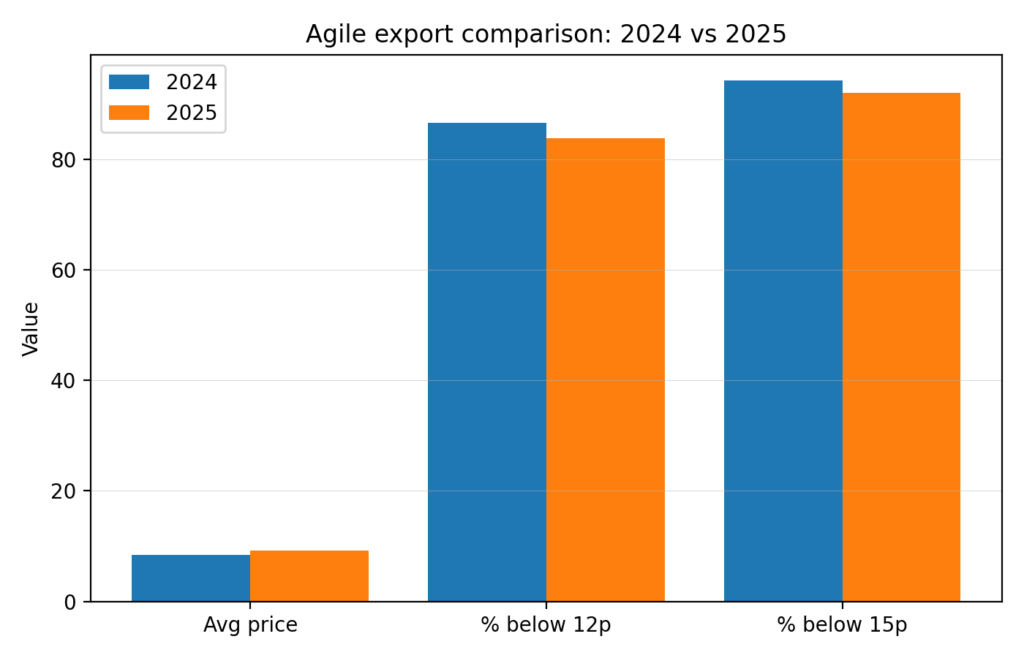 UK Solar Export Tariffs Graph