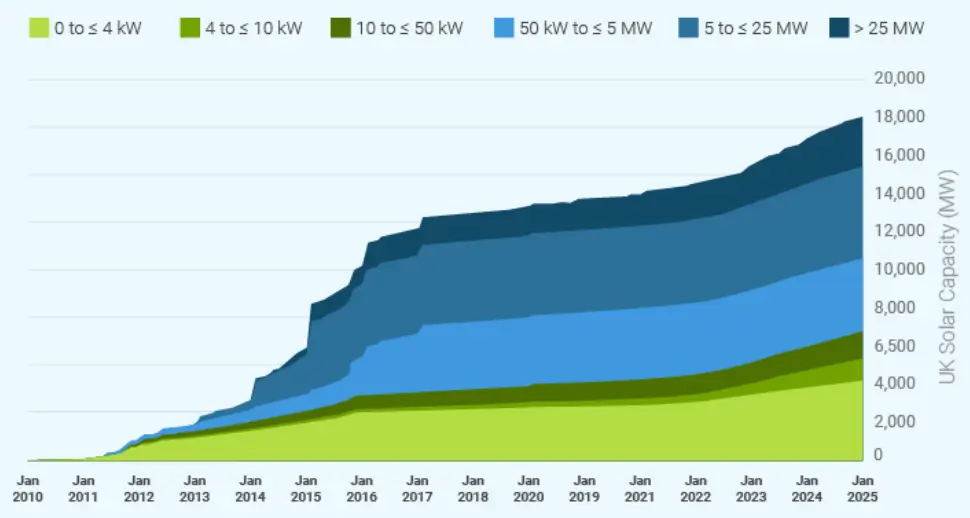 UK Solar Growth Graph