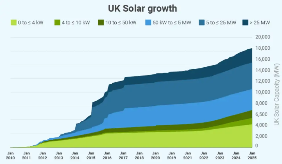 UK Solar Installations Graph